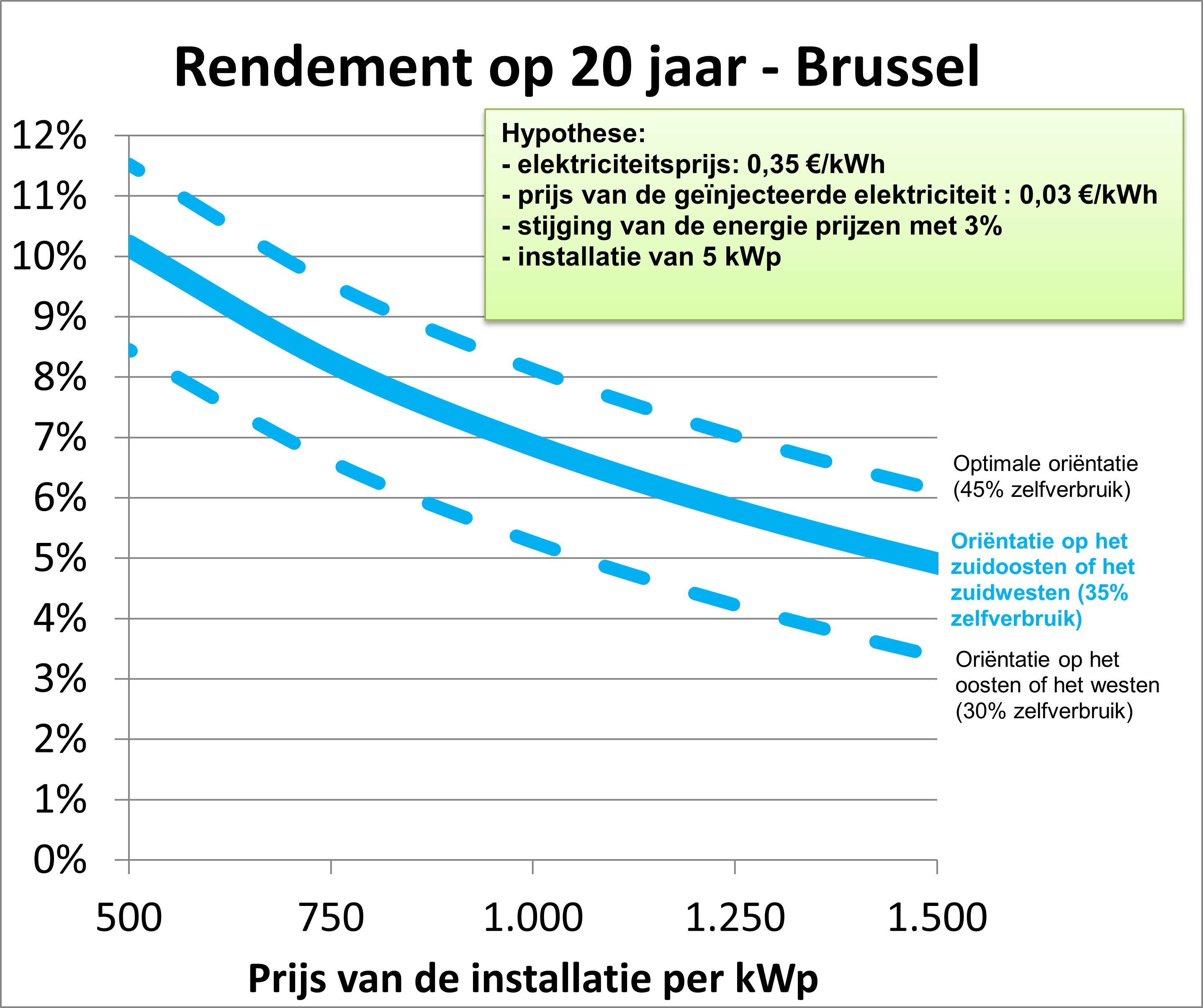 grafiek van rendement van zonnepanelen in Brussel op 20 jaar